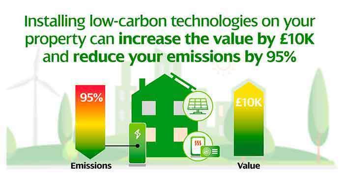 Installing low-carbon technologies on your property can increase the value by £10k and reduce your emissions by 95%