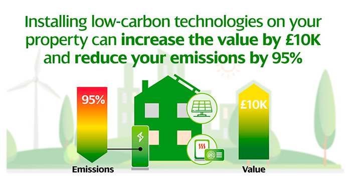 Installing low-carbon technologies