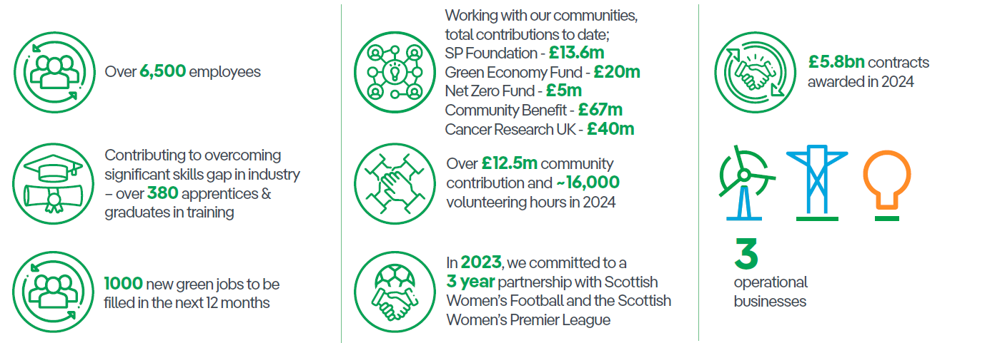 ScottishPower at a glance - Over 6,500 employees. Contributing to overcoming significant skills gap in industry - over 380 apprentices & graduates in training. 1000 new green jobs to be filled in the next 12 months. Working with out communities, total contributions to date; SP Foundation - £13.6 million, Green Economy Fund - £20 million, Net Zero Fund - £5 million, Community Benefit - £67 million, Cancer Research UK - £40 million. Over £12.5 million community contribution and around 16,000 volunteering hours in 2024. In 2023, we committed to a 3 year partnership with Scottish Women's Football and the Scottish Women's Premier League. £5.6 billion contracts awarded in 2024. 3 Operational businesses.