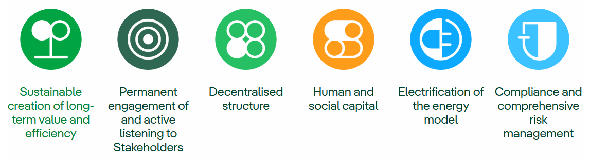 Sustainable creation of long-term value and efficiency. Permanent engagement of and active listening to Stakeholders. Decentralised structure. Human and social capital. Electrification of the energy model. Compliance and comprehensive risk management.