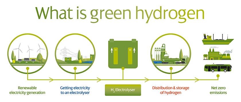 SP What Is Green Hydrogen