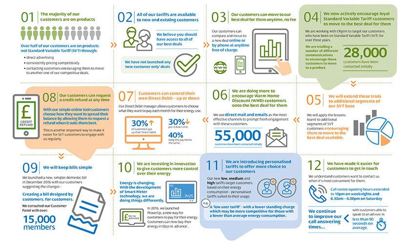 ScottishPower - Our Customer Engagement Plan