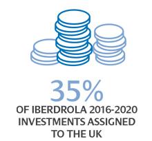 ScottishPower - Making clean energy work for Britain, 35% of Iberdrola 2016-2020 investments assigned to the UK