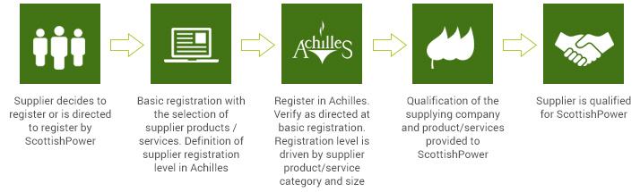Suppliers Process